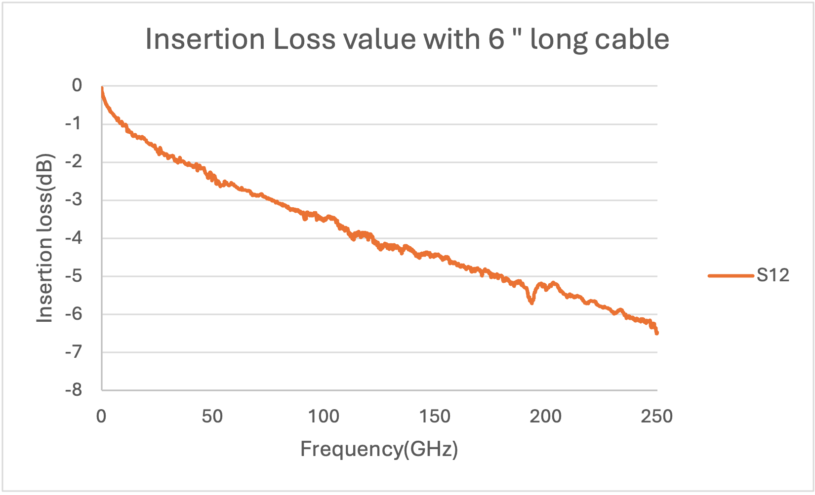 MWX0A5 Insertion Loss Performance Chart